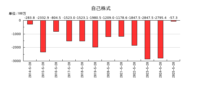 コーセルの自己株式の推移