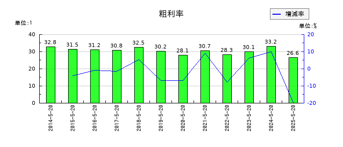 コーセルの粗利率の推移