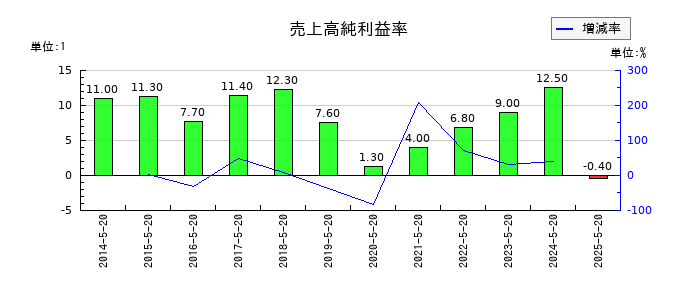 コーセルの売上高純利益率の推移