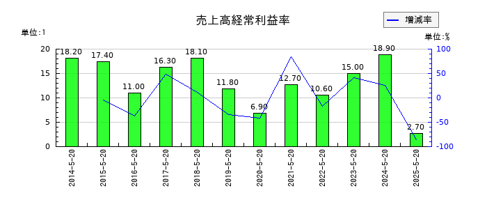 コーセルの売上高経常利益率の推移