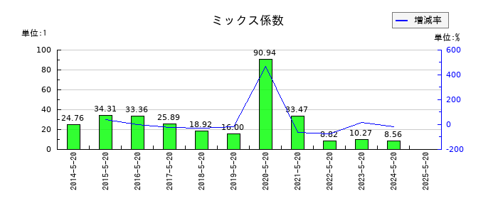 コーセルのミックス係数の推移