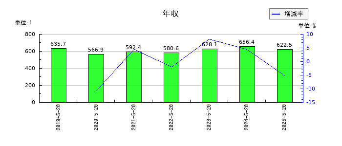 コーセルの年収の推移