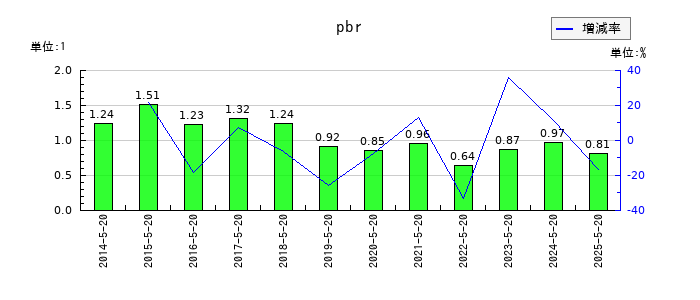 コーセルのpbrの推移
