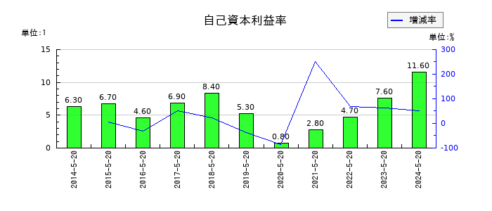 コーセルの自己資本利益率の推移