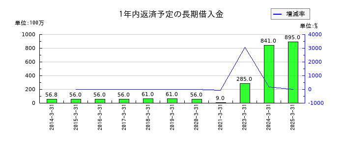 イリソ電子工業の1年内返済予定の長期借入金の推移