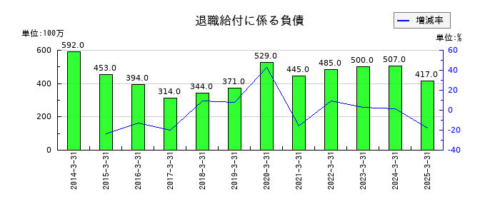 イリソ電子工業の退職給付に係る負債の推移