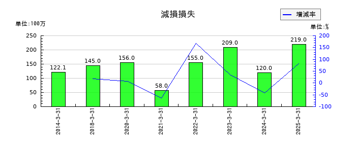 イリソ電子工業の減損損失の推移