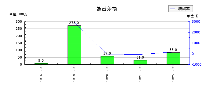 イリソ電子工業の為替差損の推移