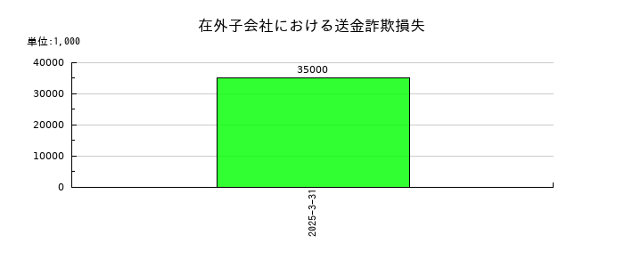 イリソ電子工業の在外子会社における送金詐欺損失の推移