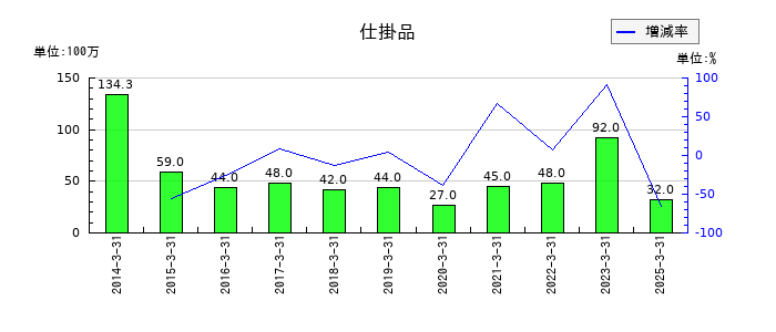 イリソ電子工業の仕掛品の推移