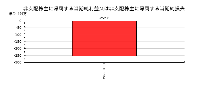 イリソ電子工業の非支配株主に帰属する当期純利益又は非支配株主に帰属する当期純損失の推移