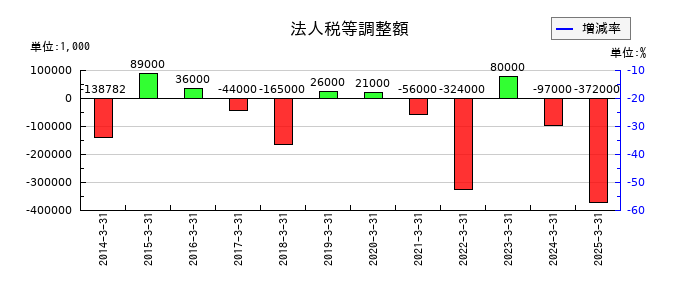 イリソ電子工業の法人税等調整額の推移