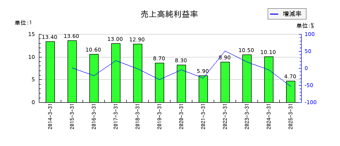 イリソ電子工業の売上高純利益率の推移