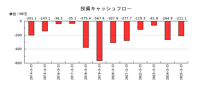 菊水ホールディングスの投資キャッシュフロー推移