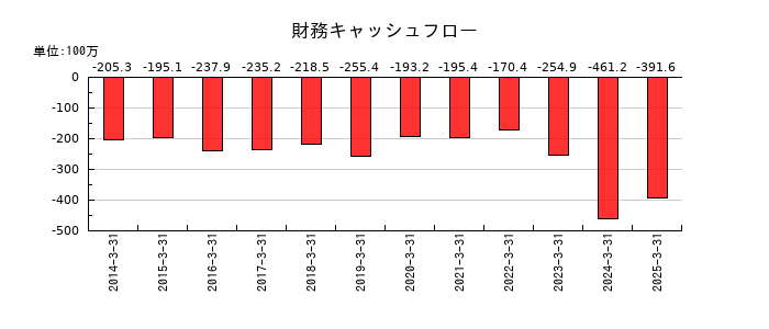 菊水ホールディングスの財務キャッシュフロー推移