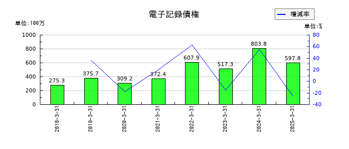 菊水ホールディングスの電子記録債権の推移