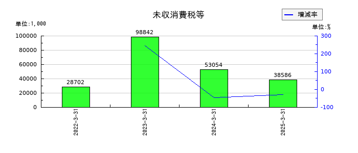 菊水ホールディングスの未収消費税等の推移