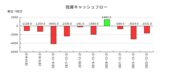 千代田インテグレの投資キャッシュフロー推移