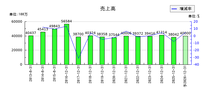 千代田インテグレの通期の売上高推移