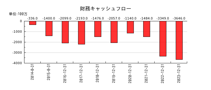千代田インテグレの財務キャッシュフロー推移