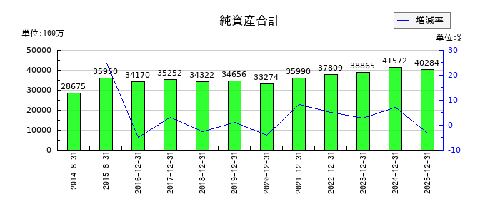 千代田インテグレの純資産合計の推移