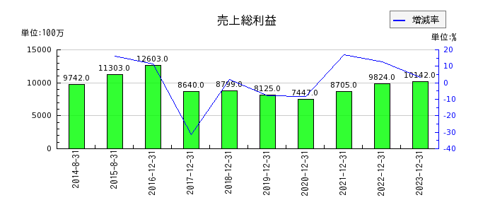 千代田インテグレの売上総利益の推移