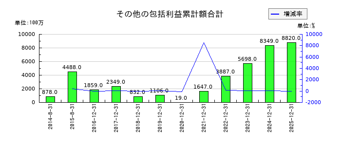 千代田インテグレのその他の包括利益累計額合計の推移