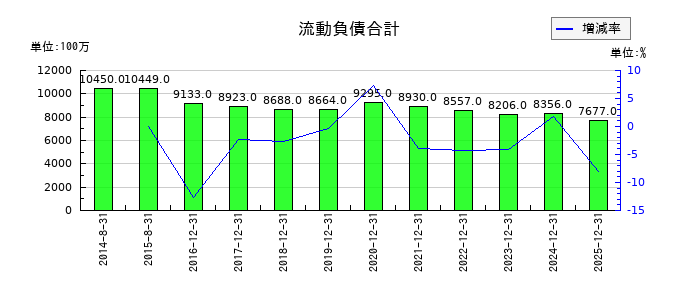 千代田インテグレの流動負債合計の推移
