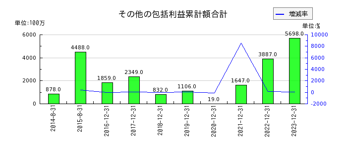 千代田インテグレのその他の包括利益累計額合計の推移