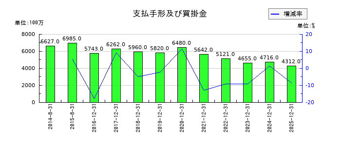 千代田インテグレの支払手形及び買掛金の推移