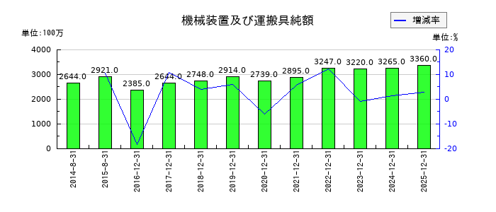 千代田インテグレの投資有価証券の推移