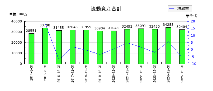 千代田インテグレの流動資産合計の推移