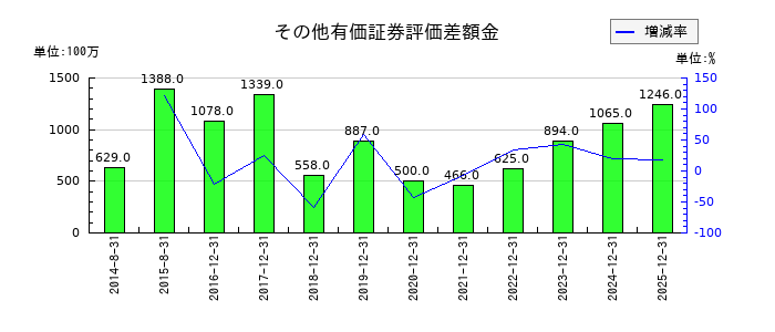 千代田インテグレのその他有価証券評価差額金の推移