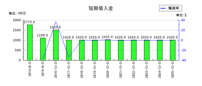 千代田インテグレの短期借入金の推移