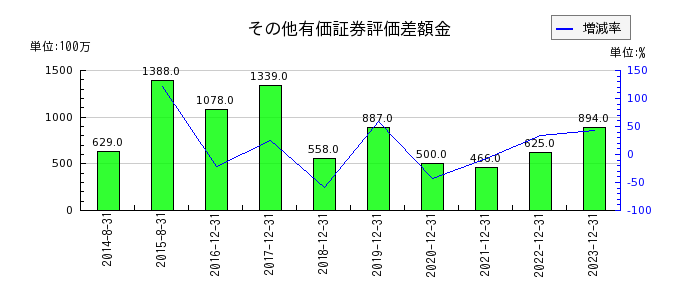 千代田インテグレのその他有価証券評価差額金の推移