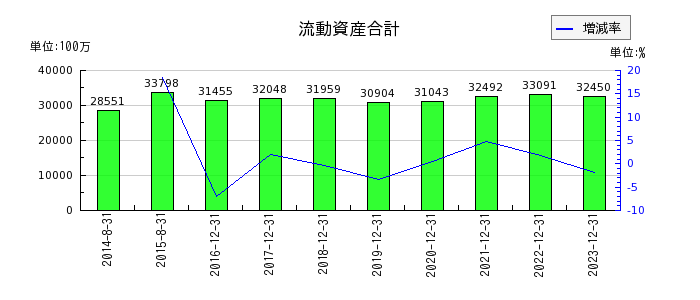 千代田インテグレの流動資産合計の推移