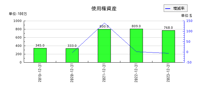 千代田インテグレの使用権資産の推移