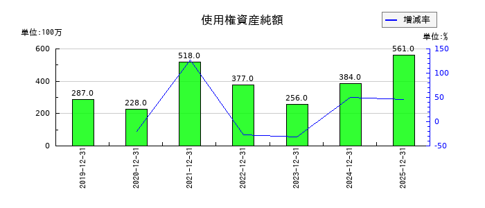 千代田インテグレの使用権資産純額の推移