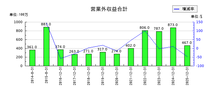 千代田インテグレの営業外収益合計の推移