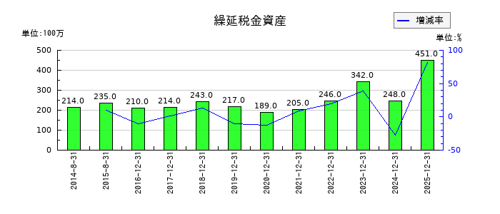 千代田インテグレの繰延税金資産の推移