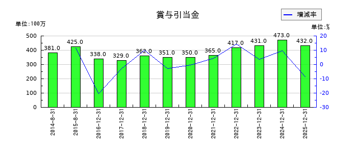 千代田インテグレの賞与引当金の推移