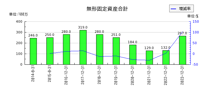 千代田インテグレの無形固定資産合計の推移