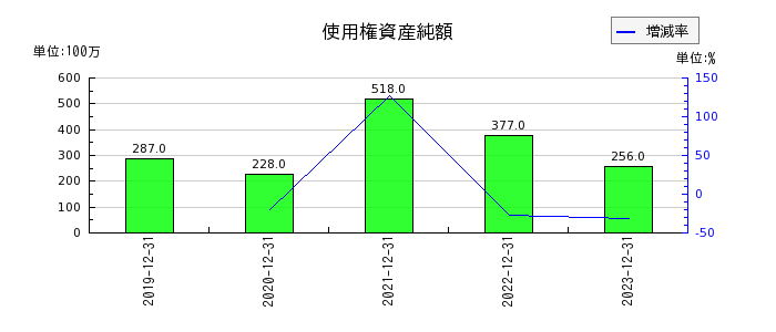 千代田インテグレの使用権資産純額の推移