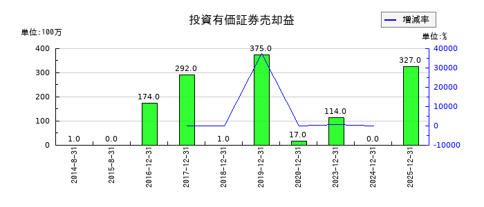 千代田インテグレの投資有価証券売却益の推移