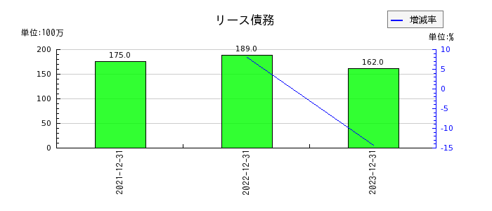 千代田インテグレのリース債務の推移