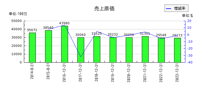 千代田インテグレの売上原価の推移