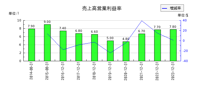千代田インテグレの売上高営業利益率の推移
