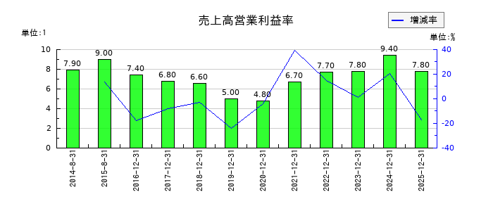 千代田インテグレの売上高営業利益率の推移
