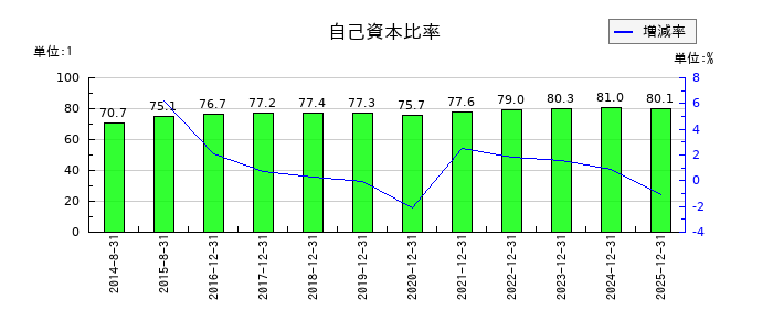 千代田インテグレの自己資本比率の推移