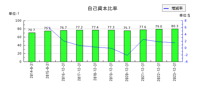 千代田インテグレの自己資本比率の推移